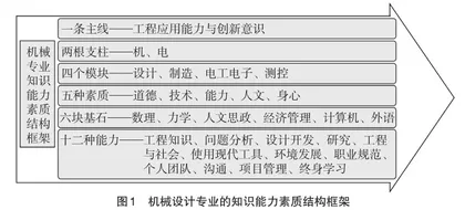 OBE理念指导下机械类人才培养体系的研究与实践