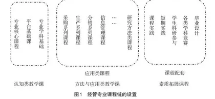 素质培养目标下经管“专业课程链”构建研究