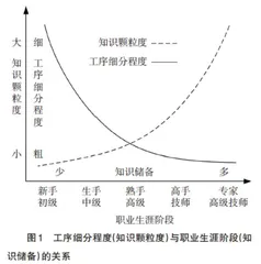 基于工作过程的一体化课程知识和技能提取方法研究