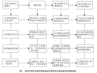 新时代城市治理理念推进城市管理课程质量建设