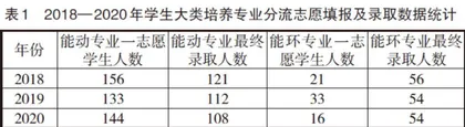 大类人才培养中教学秘书提升学生专业认同感研究
