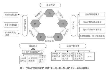“房地产开发与经营”课程创新改革与实践研究
