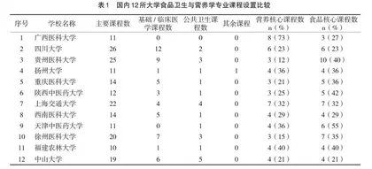 大健康背景下食品卫生与营养学本科课程设置分析