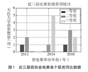 地方院校新工科电赛人才培养教学改革研究