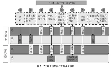 新工科背景下融合OBE的土木工程材料教学探索与实践