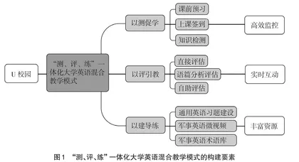 “测、评、练”一体化大学英语混合式教学研究