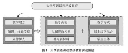 大学英语线上线下混合式教学中思想政治教育探索
