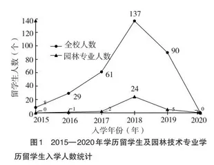 高职园林专业国际化办学实践与思考