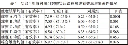 高校全过程课程思政教育的新探索