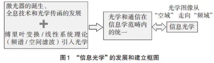 “信息光学”过程化考核的课堂教学建设与实践