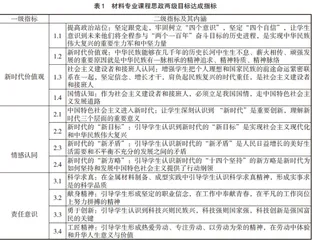 探索基于专业认证模式的材料类专业课程思政设计