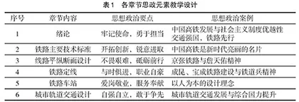 “铁路线路设计”课程思政教学研究和探索