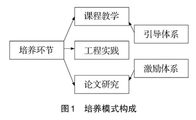 基础与应用结合的新工科研究生培养及案例