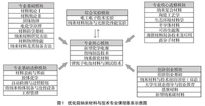 纳米材料与技术专业人才培养体系建设与探索
