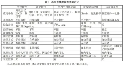 高校直播教学与互动系统的设计与实现