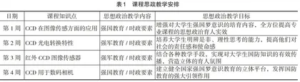 基于隐性融合的“CCD原理及应用”课程思政建设