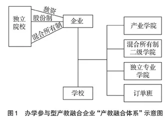 产教融合型企业“产教融合”体系构建研究