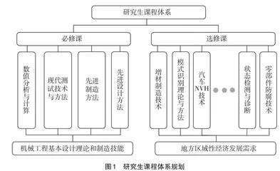 新工科背景下地方高校机械工程硕士课程建设探索