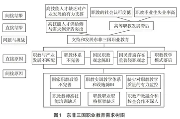 需求导向下于东非国家国际产教融合对策研究