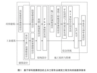 基于学科竞赛的土木工程实践教学体系研究