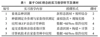 基于OBE教育理念的“家畜育种学”课程教学改革与应用效果研究