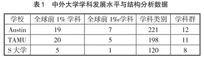 中外大学学科结构对比及改进建议