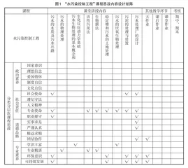 “水污染控制工程”课程思政一体化教学构建