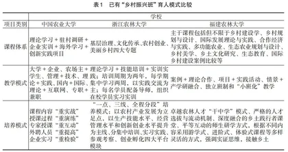新农科背景下“乡村振兴班”模式构建与路径选择