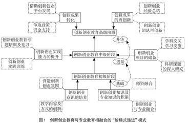 依托专业精准助力创新创业教育模式研究