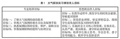 “大气探测实习”课程思政示范课程建设与探索