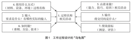 基于卓越绩效模式的高职院校质量管理研究
