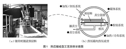 复合材料热压罐成型工艺虚拟仿真实验设计