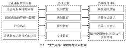 “大气遥感”课程思政教学内涵建设与创新实践