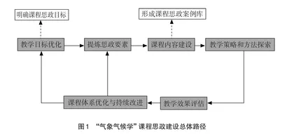 “气象气候学”课程思政建设初探