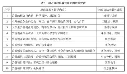 公益创业类通识课融入课程思政的探索