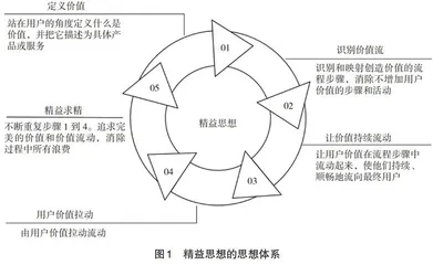 运用精益开展高校辅导员思想政治教育