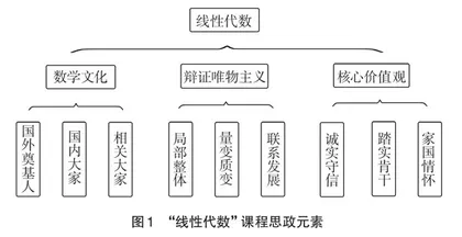 新农科背景下“线性代数”融合课程思政的探索与实践