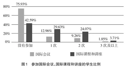 研究生国际化培养实施情况调研分析
