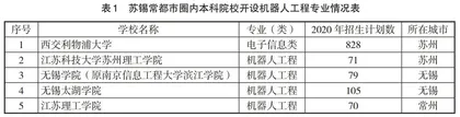 苏锡常都市圈机器人相关专业人才培养研究