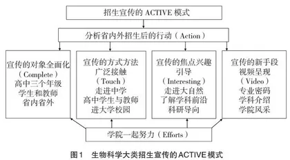 生物科学类专业招生宣传的ACTIVE模式创新与实践