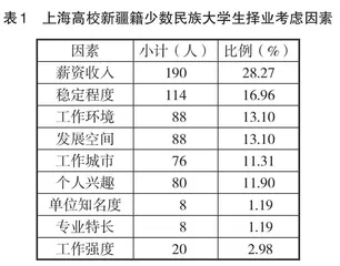 新疆籍少数民族大学生就业价值取向引导路径探究