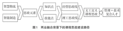 制造业物流业融合背景下课程思政建设研究