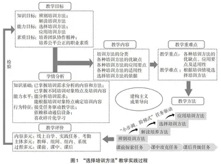 “小步调、阶梯式”任务驱动教学法研究与实践