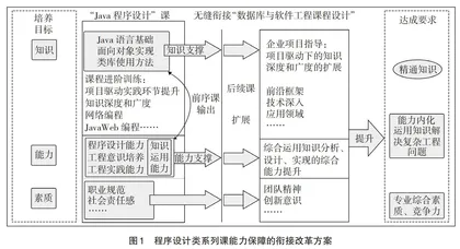 程序设计系列课实践环节教学模式改革与实践