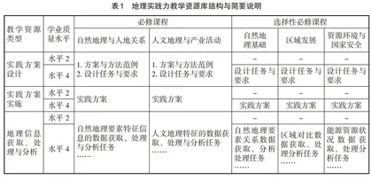 基于地理实践力培养的教学资源库建设思路