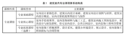 室内设计专业课程思政元素的探索与实践 