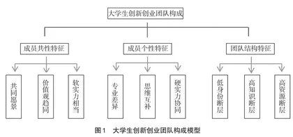 大学生创新创业团队的构建与培育研究