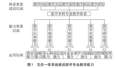 军队院校新开本科专业教学能力建设研究