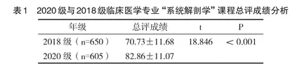 医学院校“系统解剖学”课程思政教学实践与效果分析