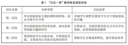 专业核心课程教学助推大学生创新创业实践